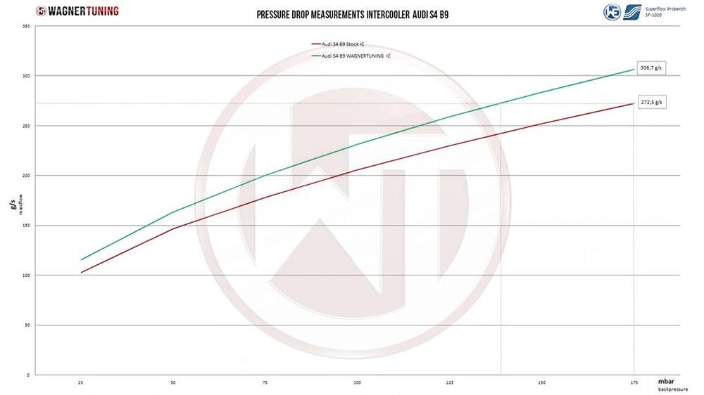 Wagner Tuning Competition Intercooler - Audi S4 B9/S5 F5 (3.0 TFSI)
