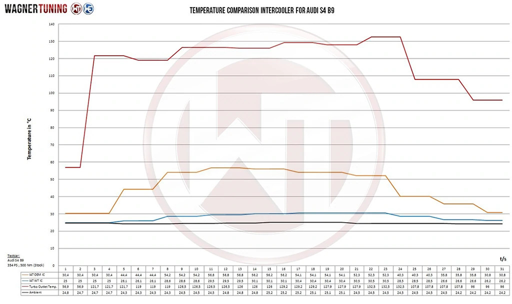 Wagner Tuning Competition Intercooler - Audi S4 B9/S5 F5 (3.0 TFSI)