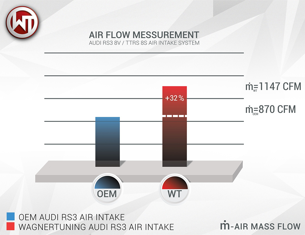 Wagner Tuning 89mm Carbon Intake System - Audi RS3 8V/TTRS 8S